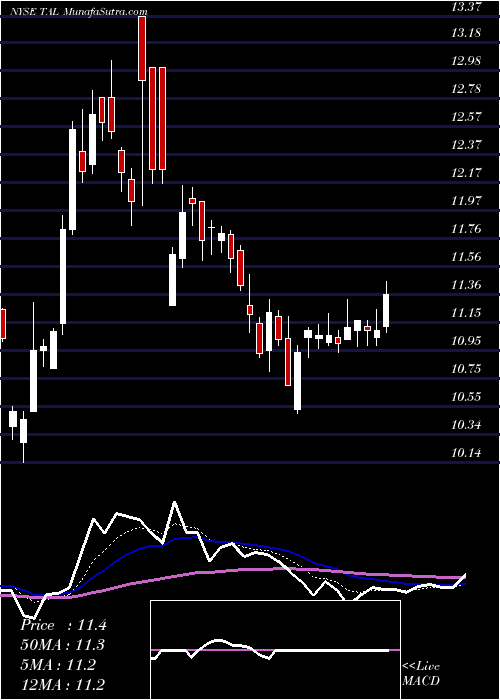 Daily chart TAL Education Group