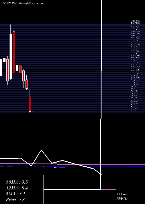  monthly chart TalEducation