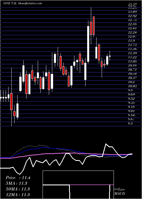 weekly chart TalEducation