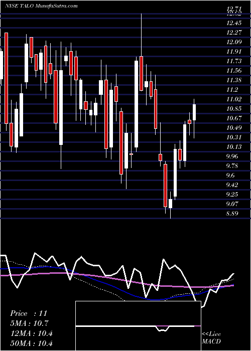  weekly chart TalosEnergy