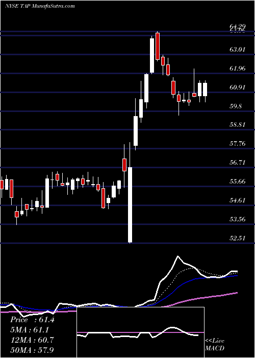  Daily chart MolsonCoors