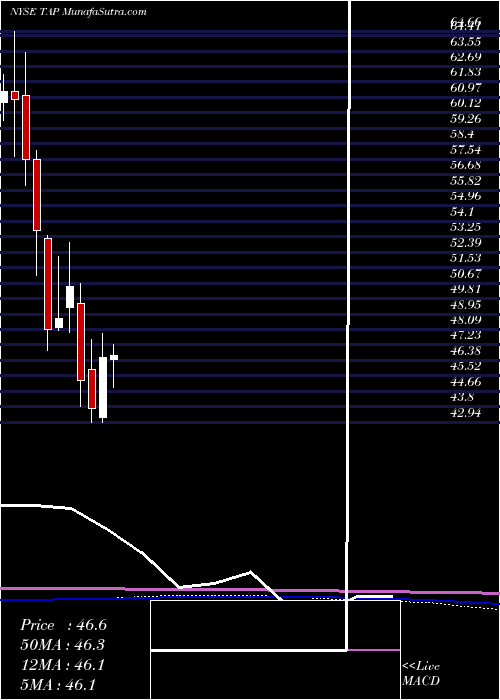  monthly chart MolsonCoors