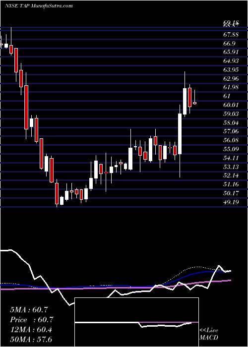  weekly chart MolsonCoors