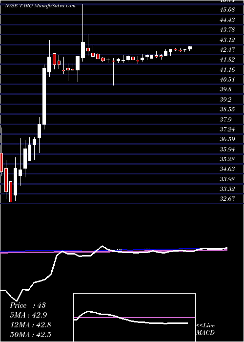  weekly chart TaroPharmaceutical