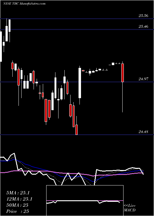 Daily chart AT&T Inc.