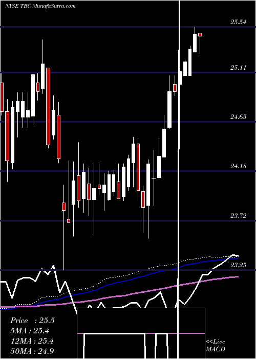  weekly chart AtT