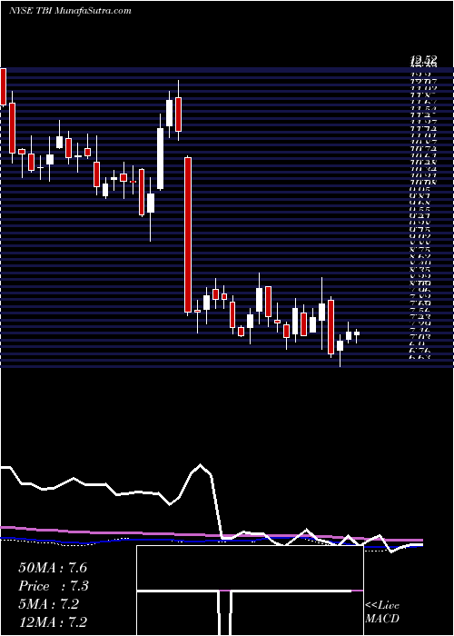  weekly chart TrueblueInc