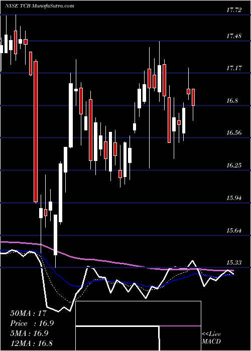  Daily chart TcfFinancial