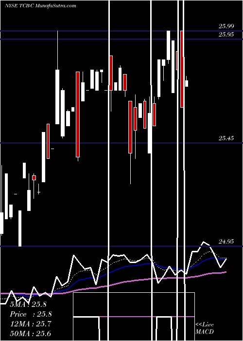  Daily chart TcfFinancial