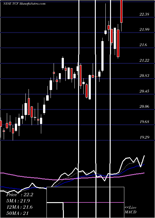  Daily chart TcfFinancial