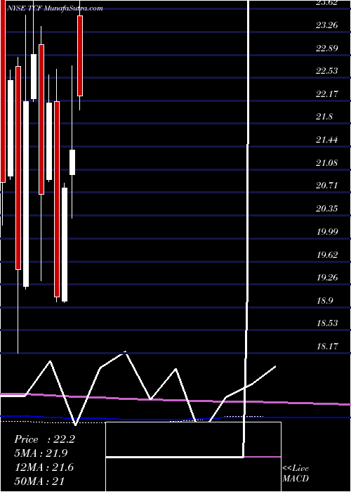  monthly chart TcfFinancial