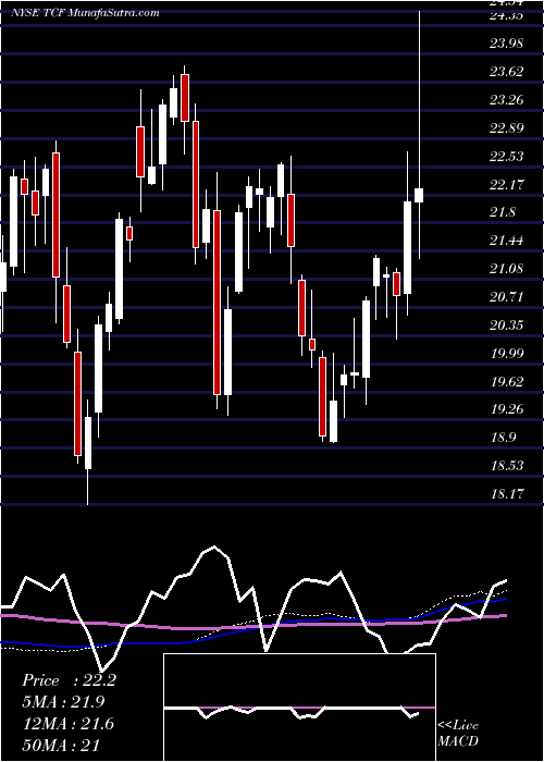  weekly chart TcfFinancial