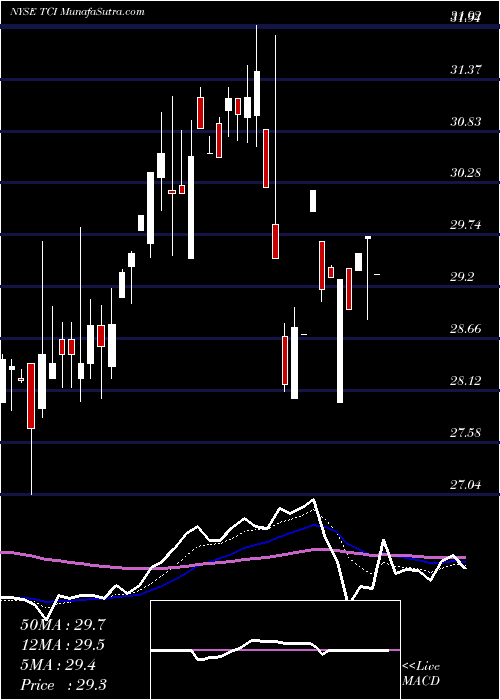  Daily chart Transcontinental Realty Investors, Inc.