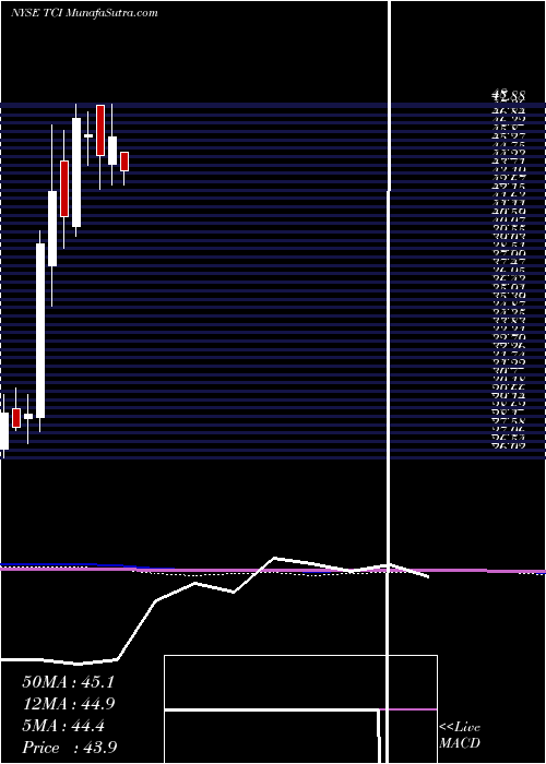  monthly chart TranscontinentalRealty