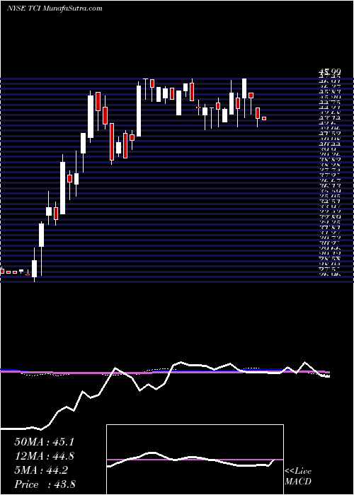  weekly chart TranscontinentalRealty