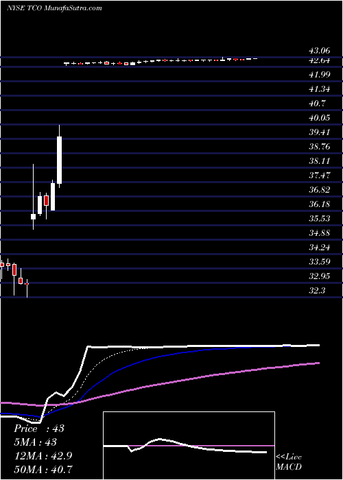  Daily chart TaubmanCenters