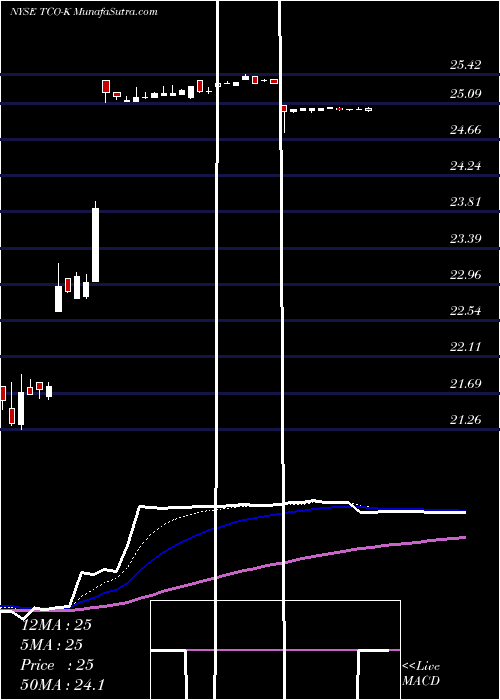  Daily chart TaubmanCenters