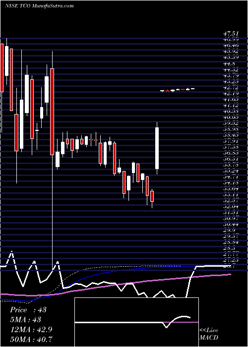  weekly chart TaubmanCenters