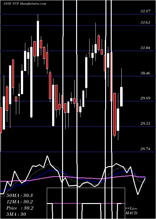  Daily chart TC PipeLines, LP