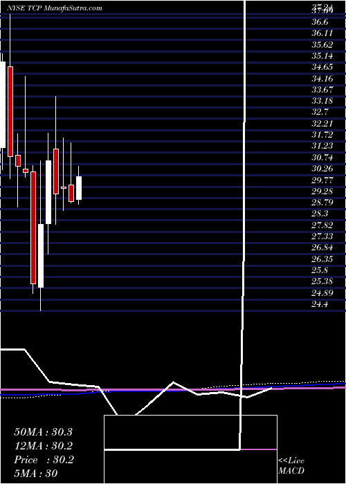  monthly chart TcPipelines