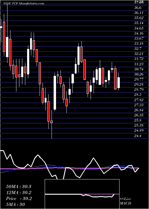  weekly chart TcPipelines