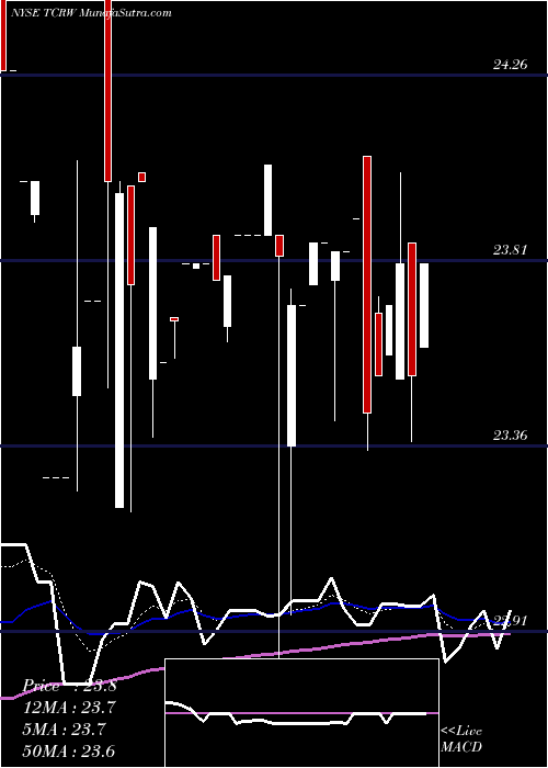  Daily chart ThlCredit