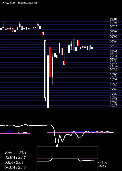  weekly chart ThlCredit