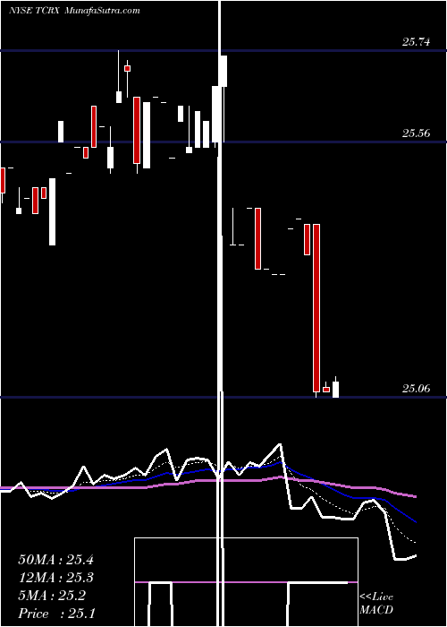  Daily chart THL Credit