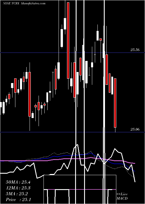  weekly chart ThlCredit