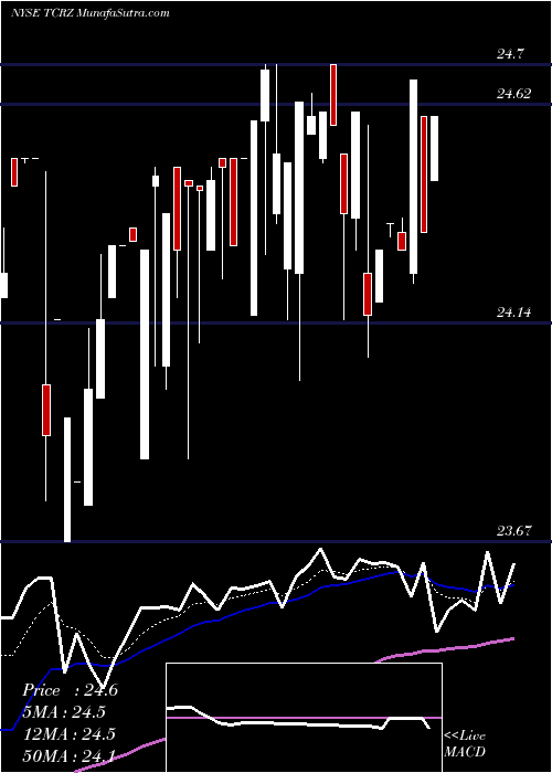  Daily chart ThlCredit