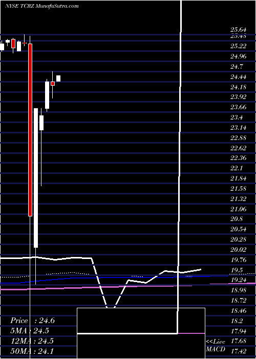  monthly chart ThlCredit