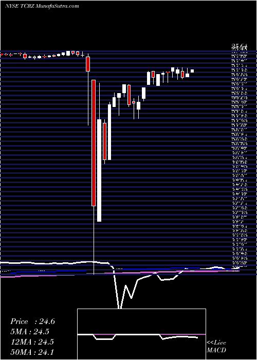  weekly chart ThlCredit