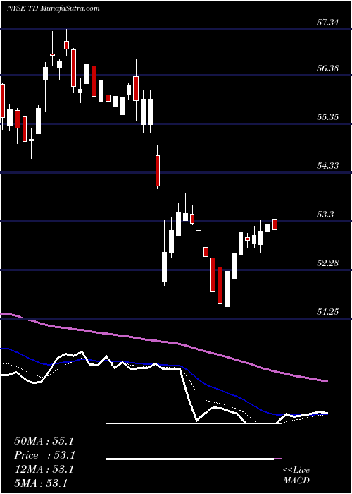  Daily chart TorontoDominion