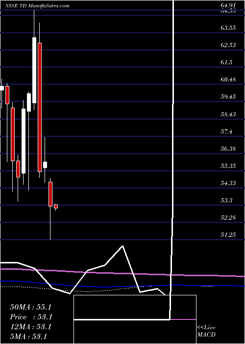  monthly chart TorontoDominion