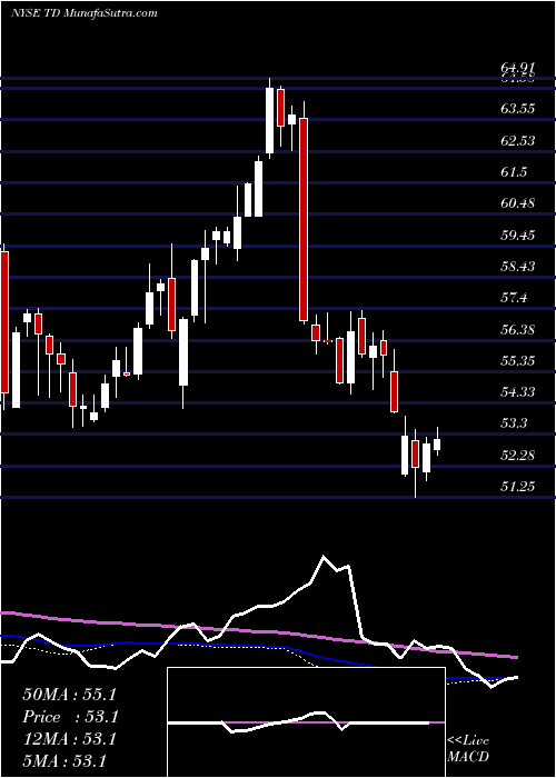  weekly chart TorontoDominion