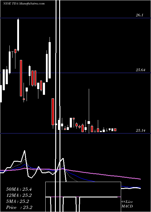  Daily chart TelephoneAnd