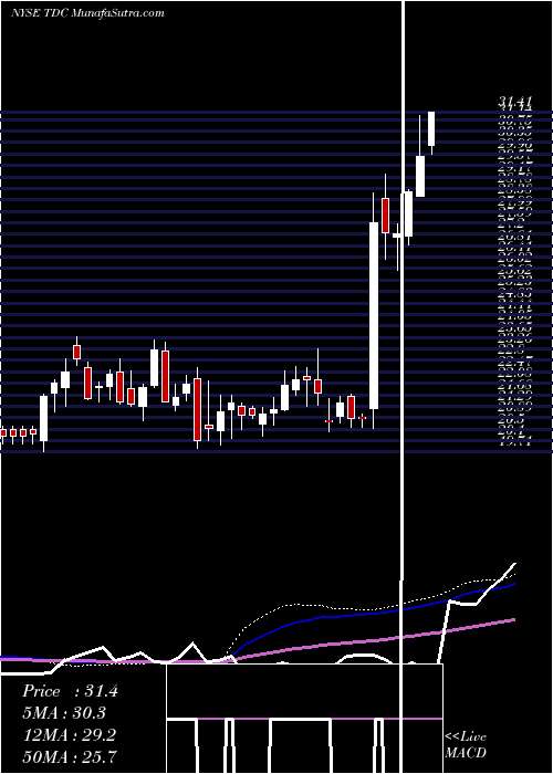  weekly chart TeradataCorporation