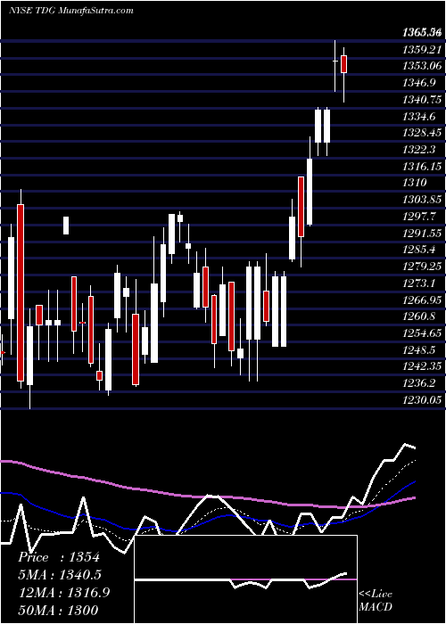  Daily chart TransdigmGroup