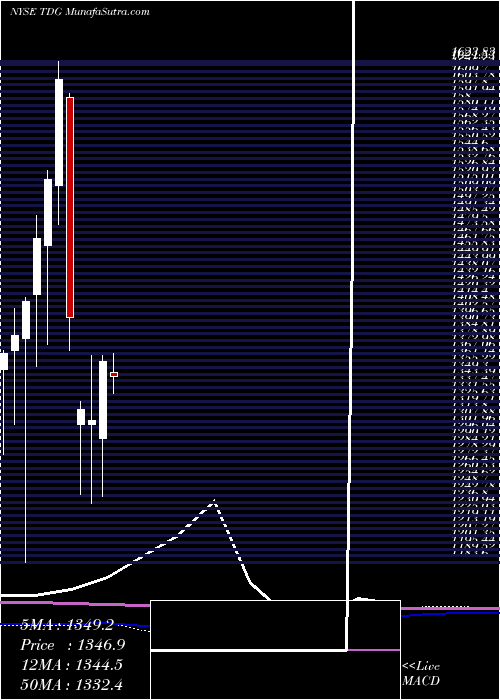  monthly chart TransdigmGroup