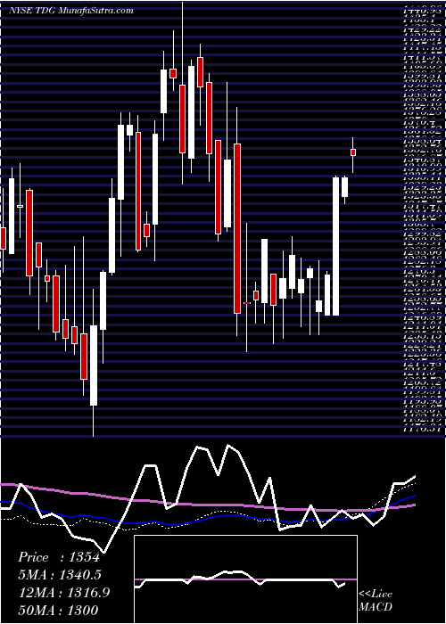  weekly chart TransdigmGroup