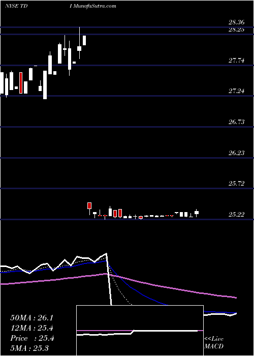  Daily chart TelephoneAnd