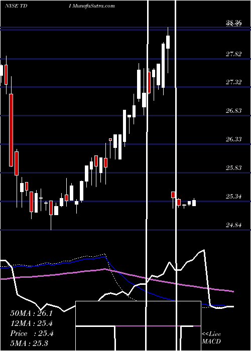  weekly chart TelephoneAnd