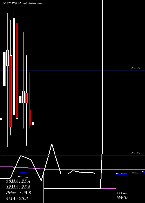  monthly chart TelephoneAnd