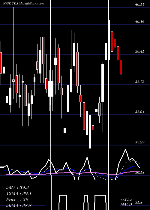  Daily chart Telephone And Data Systems, Inc.