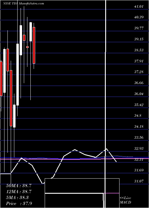  monthly chart TelephoneAnd