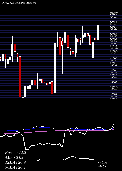  weekly chart TelephoneAnd