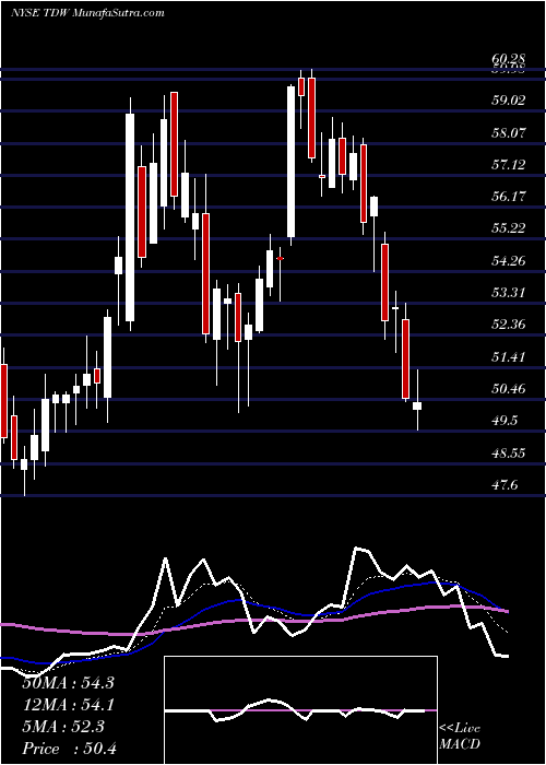 Daily chart TidewaterInc