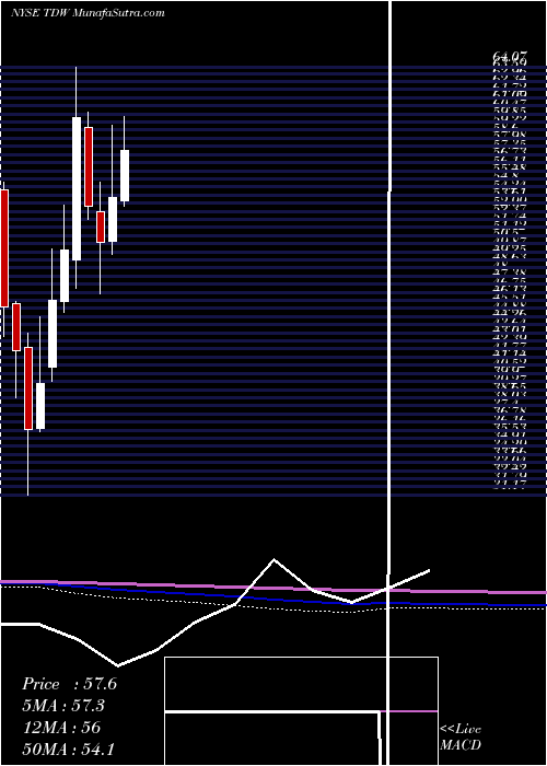  monthly chart TidewaterInc