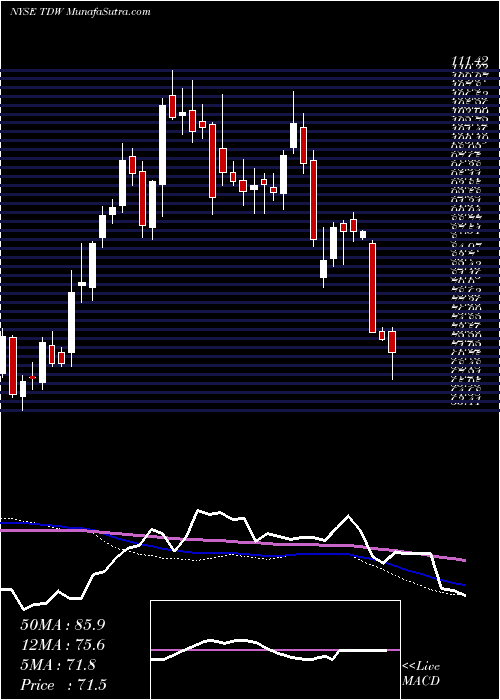  weekly chart TidewaterInc