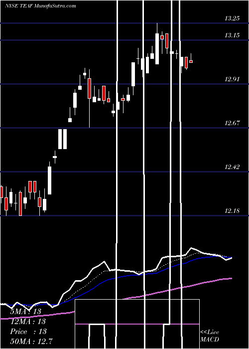  Daily chart Tortoise Essential Assets Income Term Fund